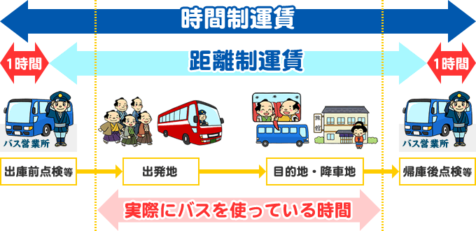 貸切バス料金システム